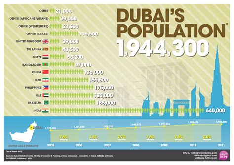 how many city in dubai|Dubai Population 2024 .